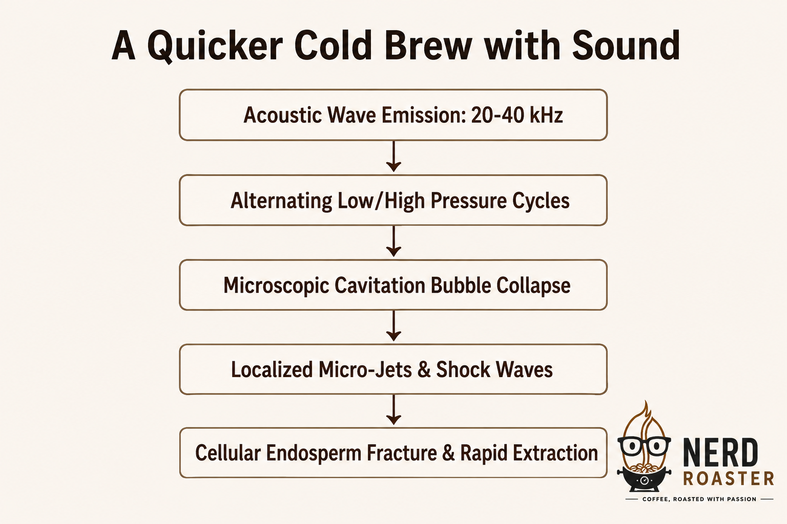 Cold brew process