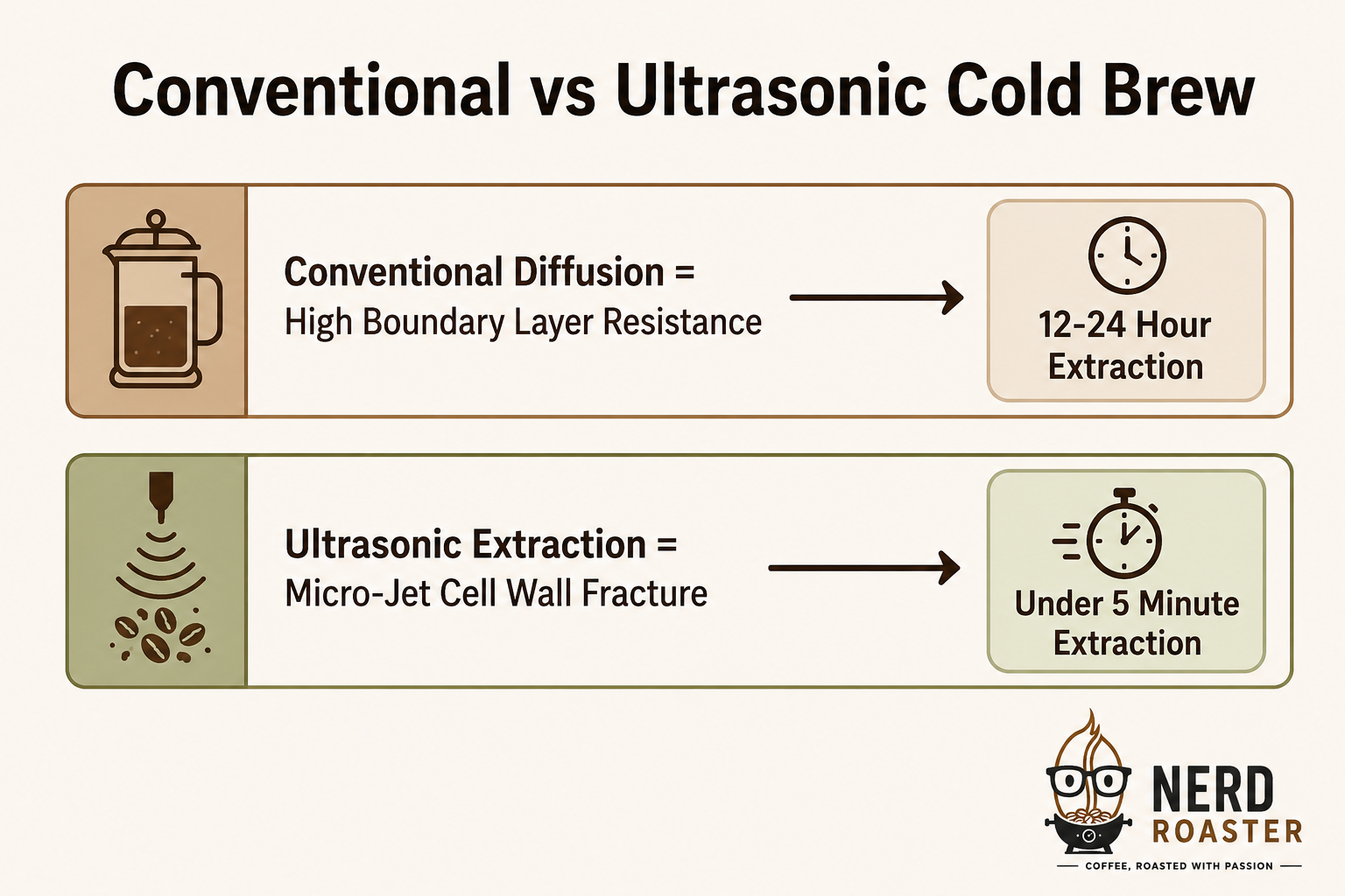 Conventional vs Ultrasonic Cold Brew Image